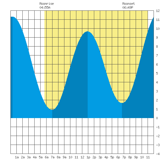 Lees Cabins tide chart for Thursday, May 26, 2022
