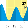 Lees Cabins tide chart for Friday, May 27, 2022