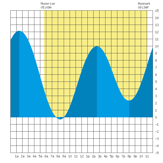 Lees Cabins tide chart for Saturday, May 28, 2022