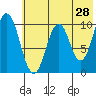 Lees Cabins tide chart for Saturday, May 28, 2022