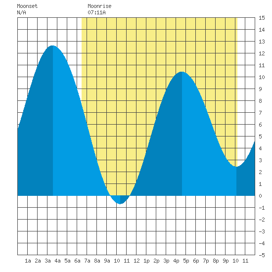 Lees Cabins tide chart for Monday, May 2, 2022