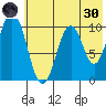 Lees Cabins tide chart for Monday, May 30, 2022