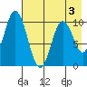 Lees Cabins tide chart for Tuesday, May 3, 2022