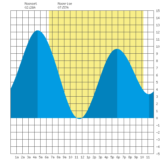 Lees Cabins tide chart for Wednesday, May 4, 2022