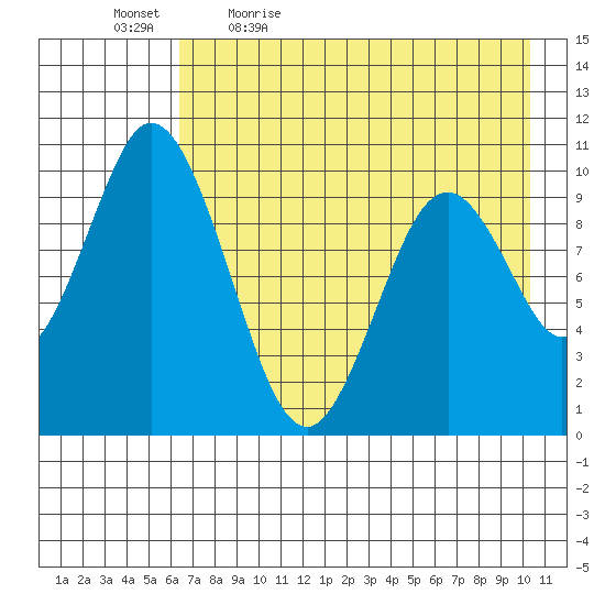 Lees Cabins tide chart for Thursday, May 5, 2022