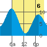 Lees Cabins tide chart for Friday, May 6, 2022