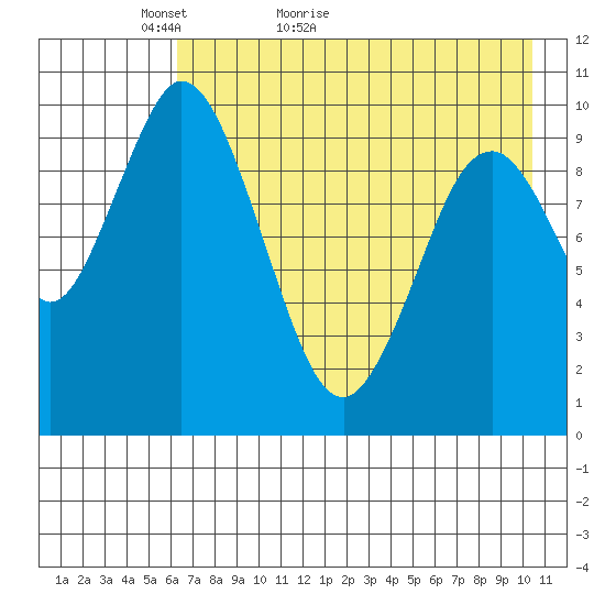 Lees Cabins tide chart for Saturday, May 7, 2022