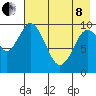 Lees Cabins tide chart for Sunday, May 8, 2022