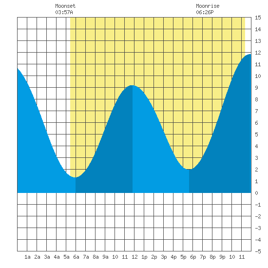 Lees Cabins tide chart for Friday, June 10, 2022