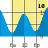 Lees Cabins tide chart for Friday, June 10, 2022