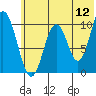 Lees Cabins tide chart for Sunday, June 12, 2022