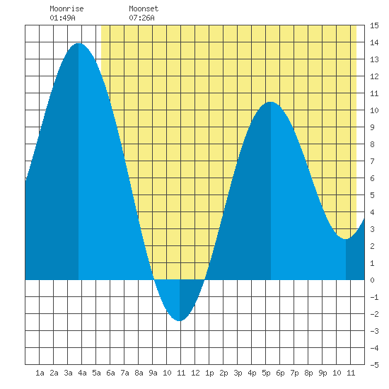 Lees Cabins tide chart for Thursday, June 16, 2022