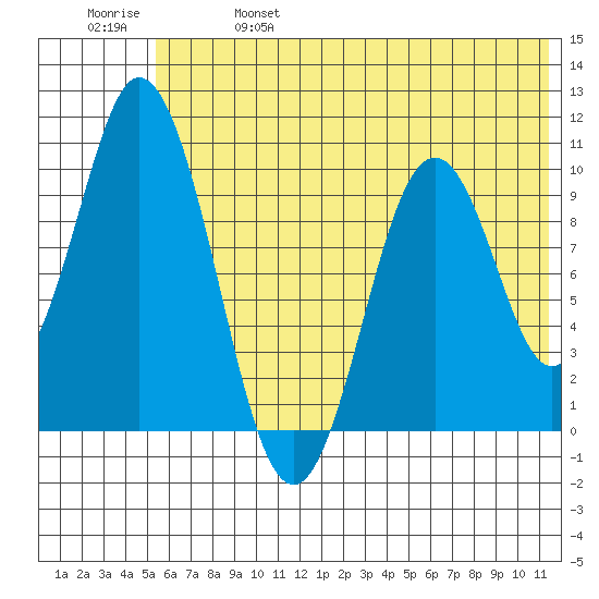 Lees Cabins tide chart for Friday, June 17, 2022