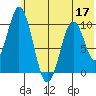 Lees Cabins tide chart for Friday, June 17, 2022