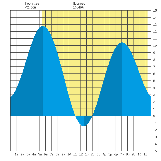 Lees Cabins tide chart for Saturday, June 18, 2022