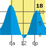 Lees Cabins tide chart for Saturday, June 18, 2022