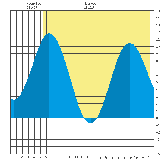 Lees Cabins tide chart for Sunday, June 19, 2022
