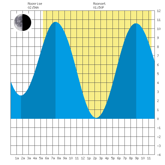 Lees Cabins tide chart for Monday, June 20, 2022