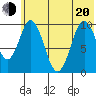 Lees Cabins tide chart for Monday, June 20, 2022