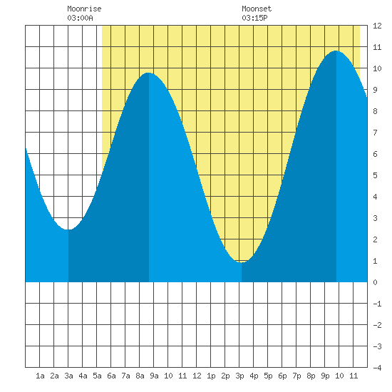 Lees Cabins tide chart for Tuesday, June 21, 2022