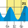 Lees Cabins tide chart for Tuesday, June 21, 2022