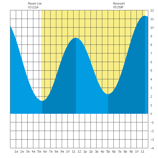 Lees Cabins tide chart for Thursday, June 23, 2022