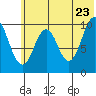 Lees Cabins tide chart for Thursday, June 23, 2022