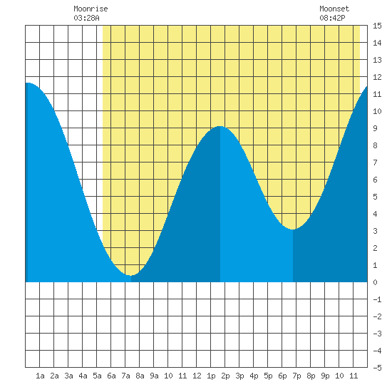 Lees Cabins tide chart for Saturday, June 25, 2022