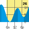 Lees Cabins tide chart for Sunday, June 26, 2022