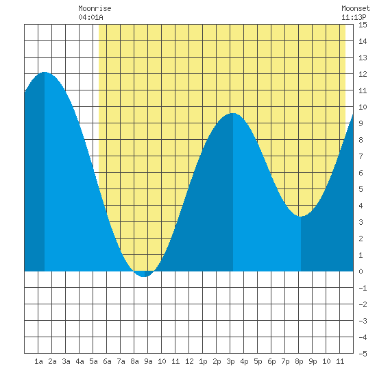 Lees Cabins tide chart for Monday, June 27, 2022