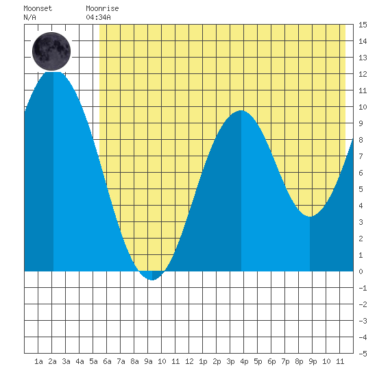 Lees Cabins tide chart for Tuesday, June 28, 2022
