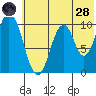 Lees Cabins tide chart for Tuesday, June 28, 2022