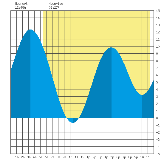 Lees Cabins tide chart for Thursday, June 30, 2022