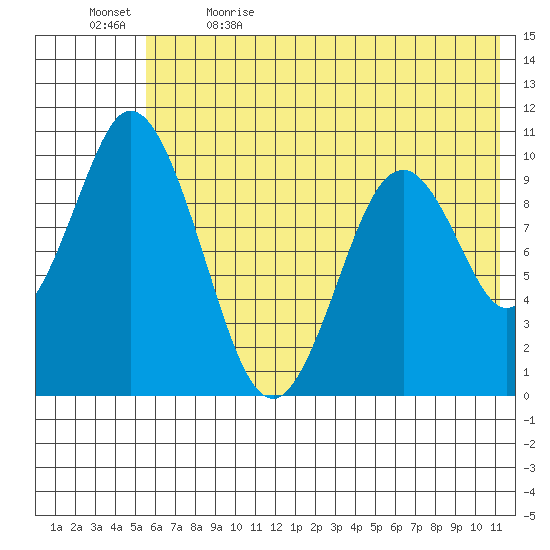 Lees Cabins tide chart for Friday, June 3, 2022