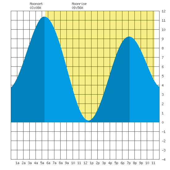 Lees Cabins tide chart for Saturday, June 4, 2022