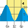 Lees Cabins tide chart for Saturday, June 4, 2022
