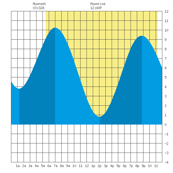 Lees Cabins tide chart for Monday, June 6, 2022