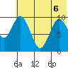 Lees Cabins tide chart for Monday, June 6, 2022