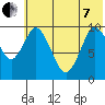 Lees Cabins tide chart for Tuesday, June 7, 2022