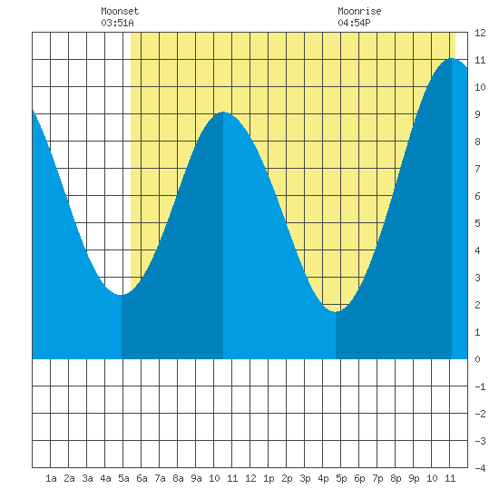 Lees Cabins tide chart for Thursday, June 9, 2022