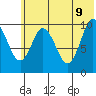Lees Cabins tide chart for Thursday, June 9, 2022