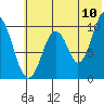 Lees Cabins tide chart for Sunday, July 10, 2022