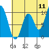 Lees Cabins tide chart for Monday, July 11, 2022