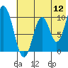 Lees Cabins tide chart for Tuesday, July 12, 2022