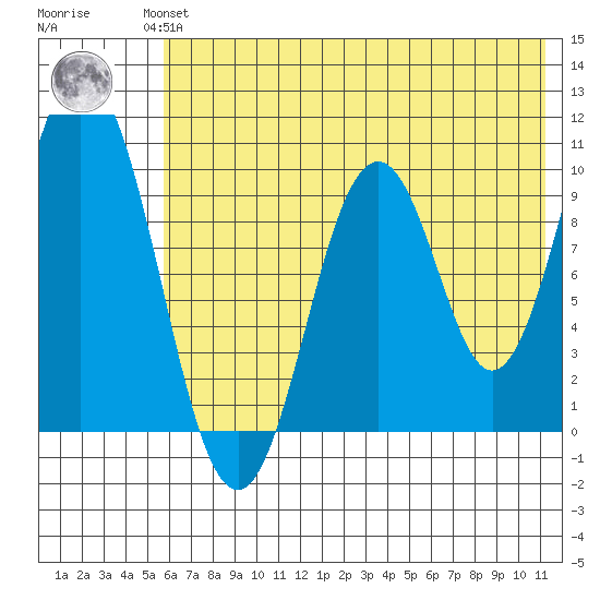 Lees Cabins tide chart for Wednesday, July 13, 2022