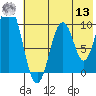 Lees Cabins tide chart for Wednesday, July 13, 2022