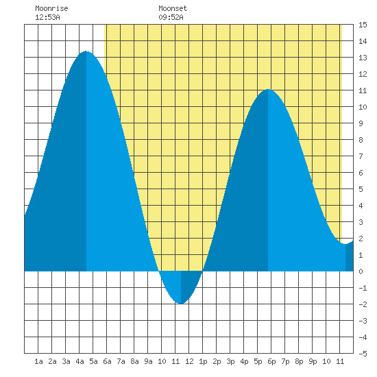 Lees Cabins tide chart for Saturday, July 16, 2022