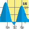 Lees Cabins tide chart for Saturday, July 16, 2022