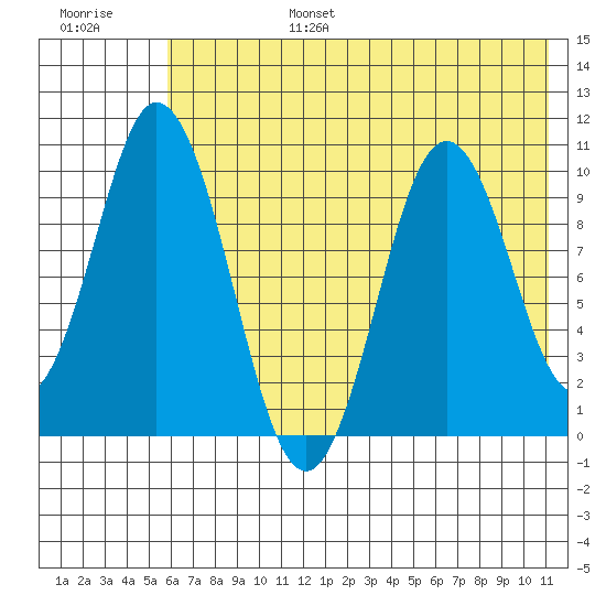 Lees Cabins tide chart for Sunday, July 17, 2022