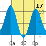 Lees Cabins tide chart for Sunday, July 17, 2022